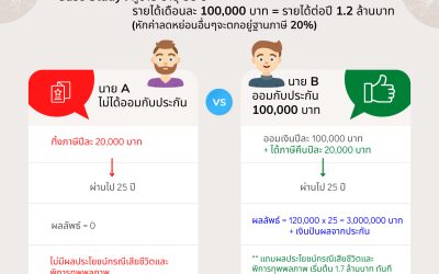 มนุษย์เงินเดือน หากไม่ได้วางแผนภาษีเหมือนทิ้งเงินครึ่งล้านไปฟรีๆ !!
